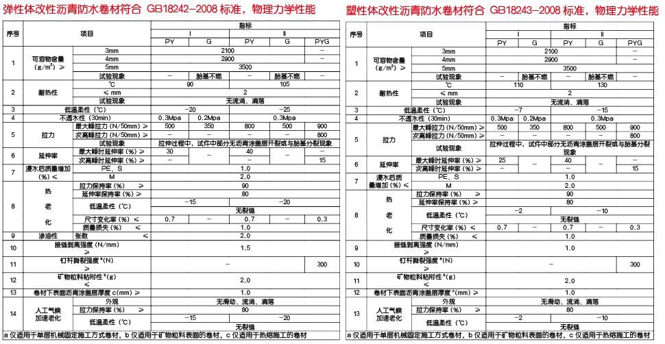 弹性体、塑型体改性沥青防水卷材